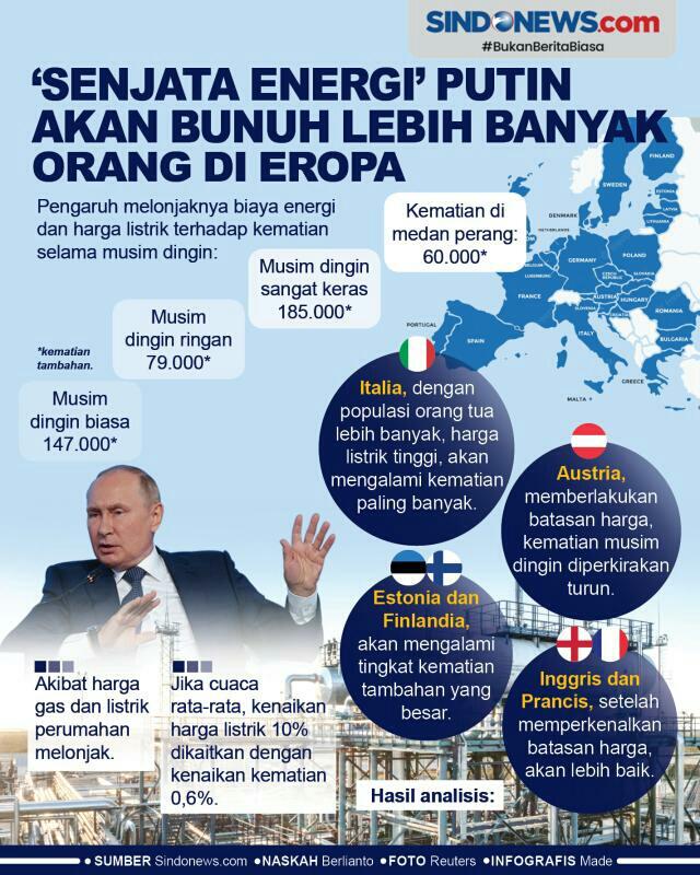 ‘Senjata Energi’ Putin Akan Bunuh Lebih Banyak Orang di Eropa