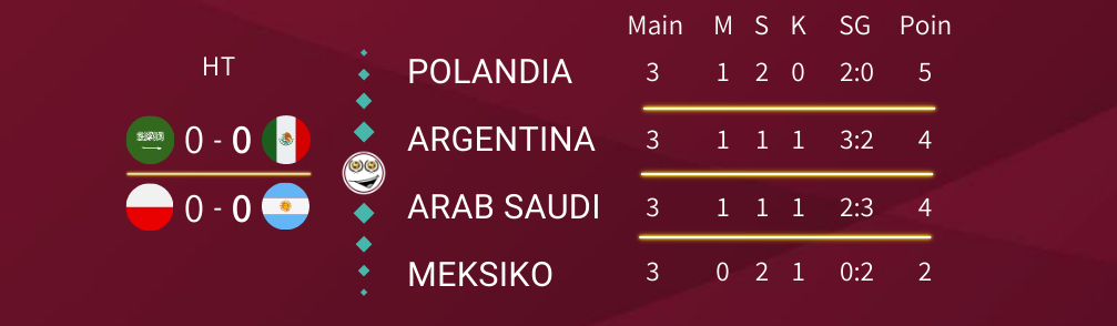 Drama Klasemen Poin Sama di Grup C. Hasil Akhir Argentina &amp; Polandia yang Lolos