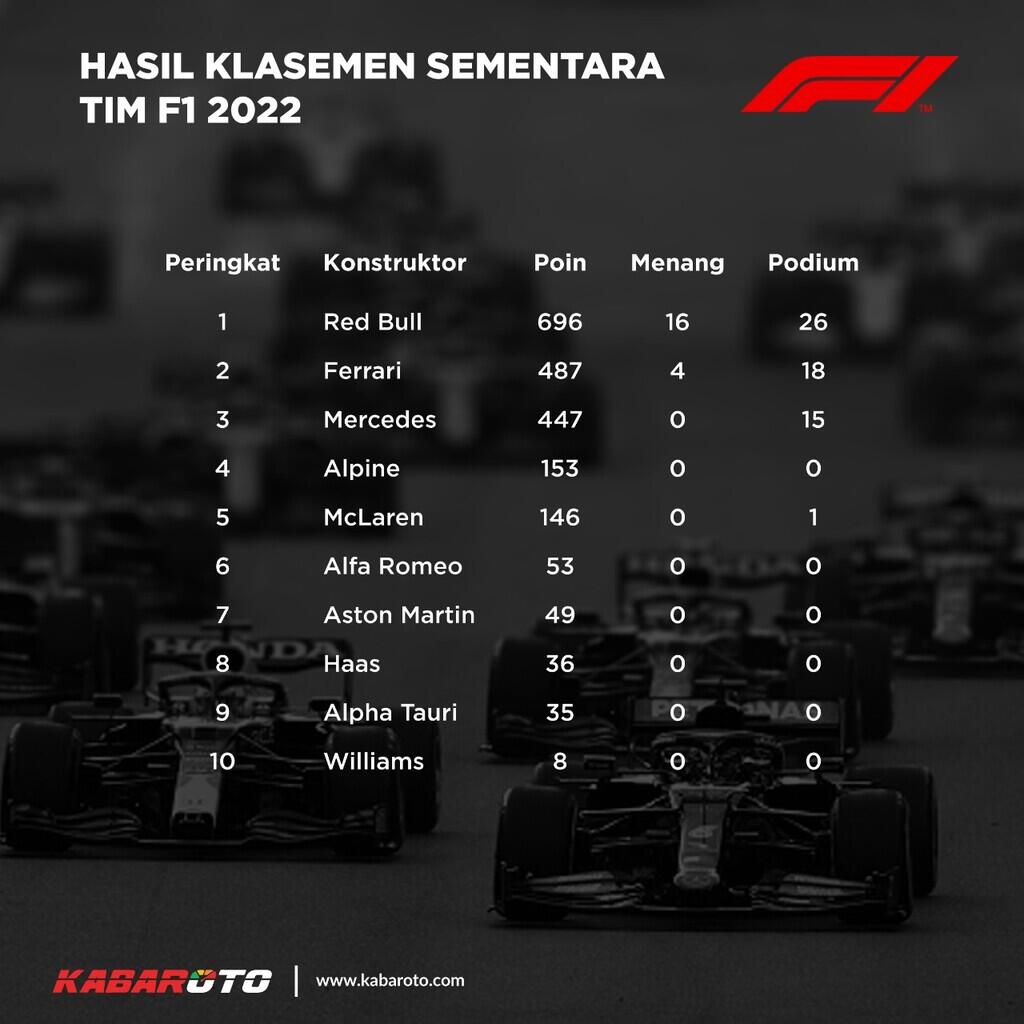 Mobil F1 Paling Inovatif, Berkembang Dan Dominan Di 2022