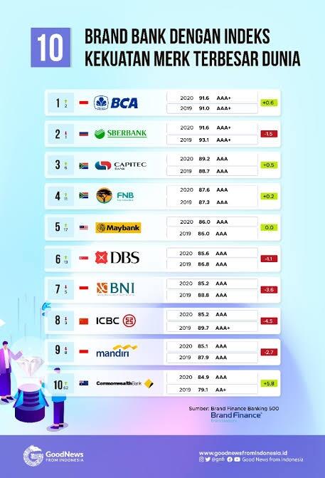 BCA, Bank Terbaik Di Indonesia! Loh, Padahal Bukan BUMN. Apa Rahasianya Ya?