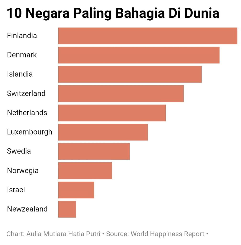 Ini 10 Negara Paling Bahagia di Dunia, Ada Indonesia?