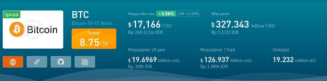 Bitcoin Naik Hingga 3,5% dalam Satu Bulan Terakhir