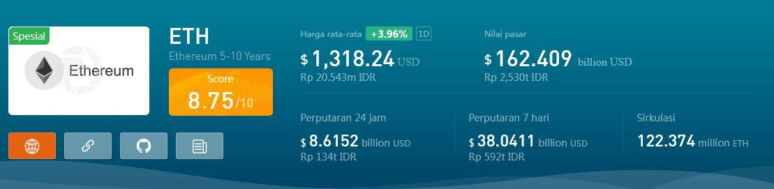 ETH Naik Hingga 5,8% dalam Satu Bulan Terakhir