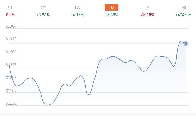 ETH Naik Hingga 5,8% dalam Satu Bulan Terakhir