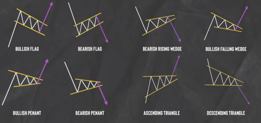 Mengenal Chart Pattern dan Gerakkannya Di Pasar Kripto