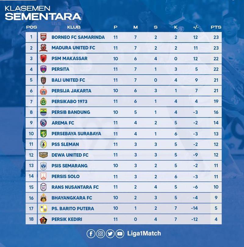 Gacor, Arema Menang 4 Laga Beruntun di Lanjutan Liga 1