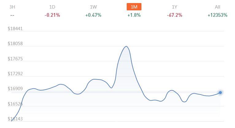 Update harga Bitcoin: naik hingga 1.8% dalam satu bulan terakhir