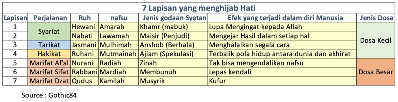 Koridor Akal untuk membuka Hijab hati, mengenal Ruh, beserta hawa nafsu nya.
