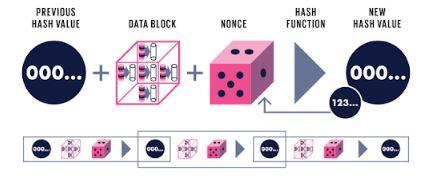 Apa itu Hashing di Dalam Blockchain?