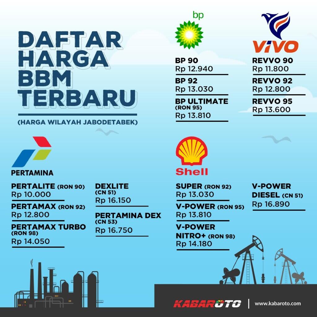 Daftar Harga BBM Pertamina, Shell, BP, Dan Vivo Per 7 Januari 2023