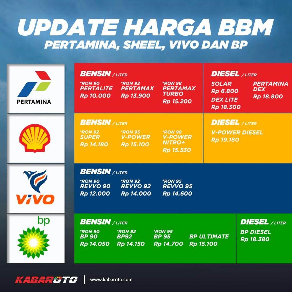 Harga BBM Shell Resmi Turun!
