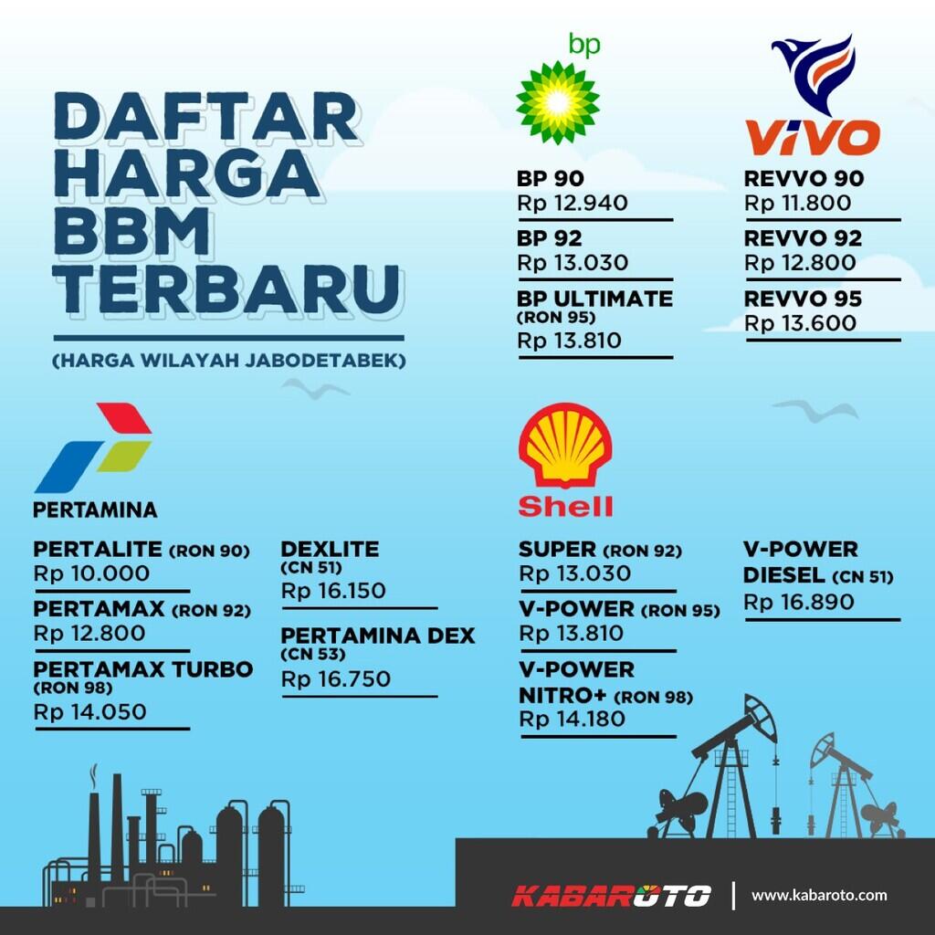 Daftar Harga Terbaru BBM Pertamina, Shell, Vivo Dan BP AKR