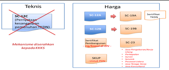 Lanjutan - TKDN Migas dalam Proses Lelang/Tender penggunaan Form SC-19 dan SC-23