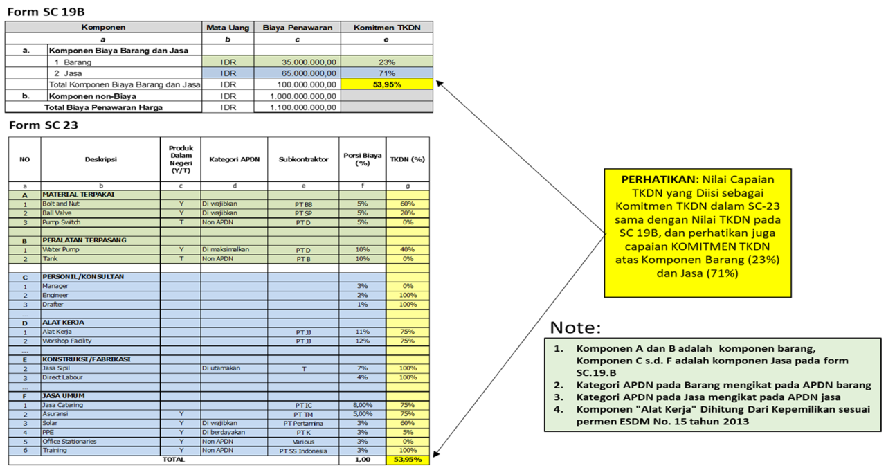 Lanjutan - TKDN Migas dalam Proses Lelang/Tender penggunaan Form SC-19 dan SC-23