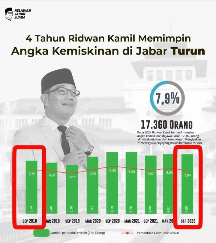 Ridwan Kamil Pamer Data Penurunan Warga Miskin di Jabar: Pakai 3 Strategi Terukur