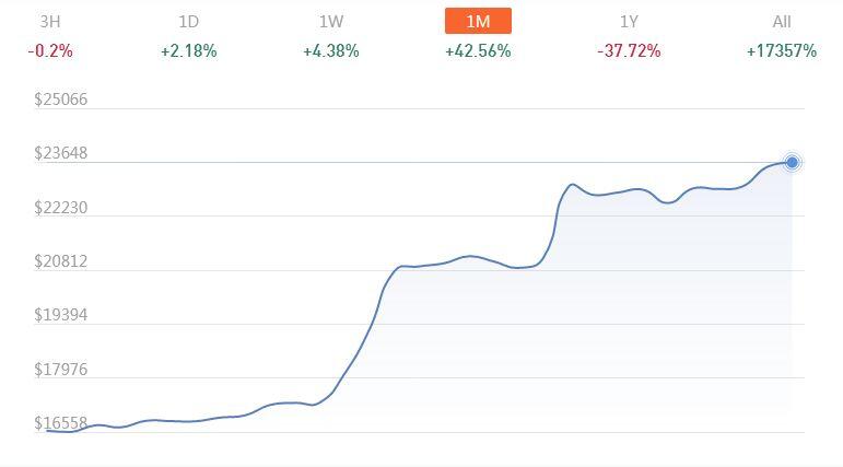 Bitcoin naik hingga 42% dalam sebulan terakhir?
