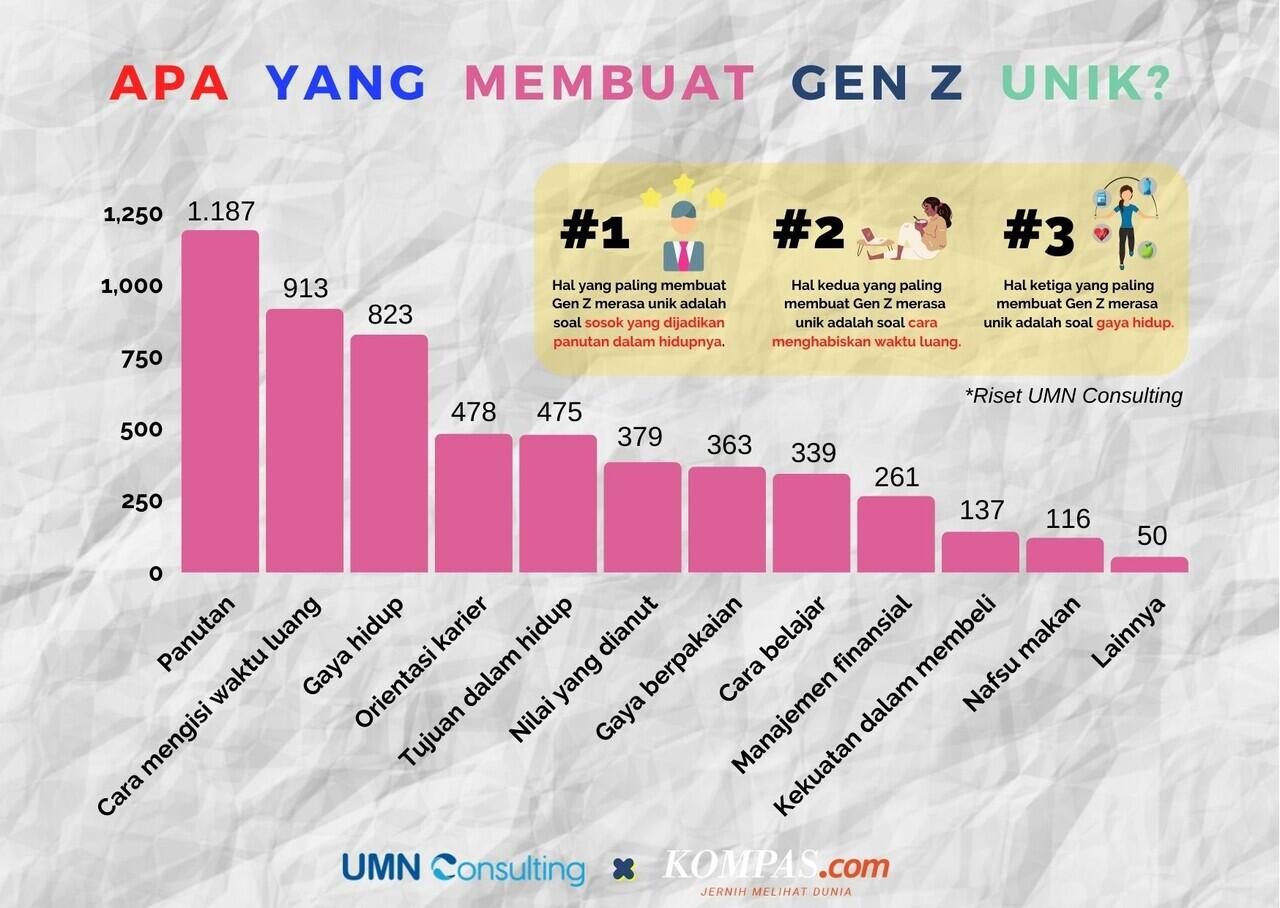 Apakah Gen Z Cari Uang Hanya Untuk Self Reward? Bukan Untuk Investasi atau Saving