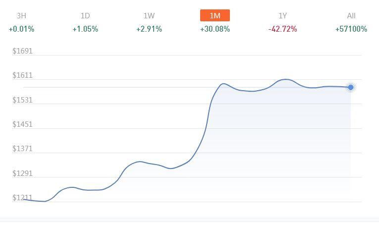 ETH Naik hingga 30% dalam satu bulan terakhir!