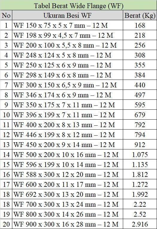Tabel Berat Ukuran Baja WF, Berat Baja WF, Daftar Berat Baja WF