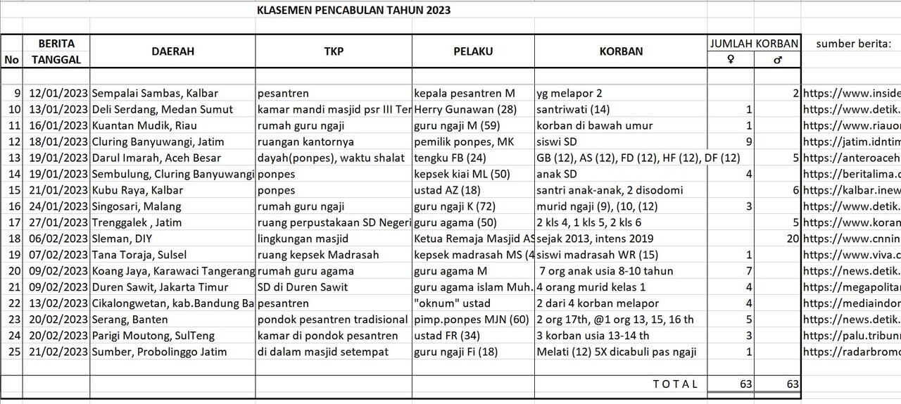 Oknum Guru Diduga Pedofilia Gagahi 3 Santri di Parigi Moutong, Modusnya Nonton HP