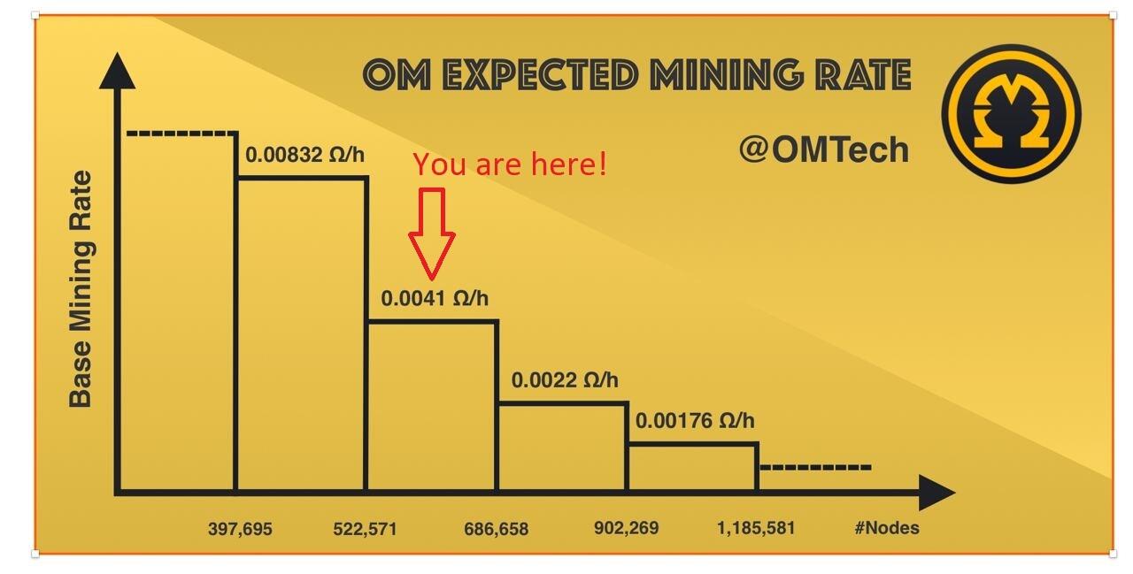 Elon Musk Tweet for Omega Network