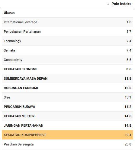 Bukan China Apalagi RI, Ini Negara Paling Berpengaruh di Asia