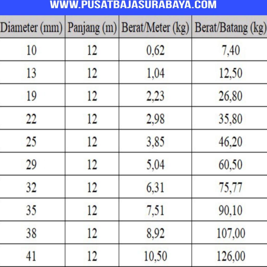 Besi Beton Besi Beton Polos Besi Beton Ulir Tabel Berat Besi Beton