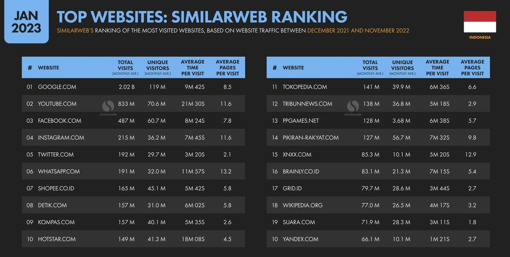 Duh! Situs Porno Masuk Daftar Paling Banyak Diakses Warga Indonesia