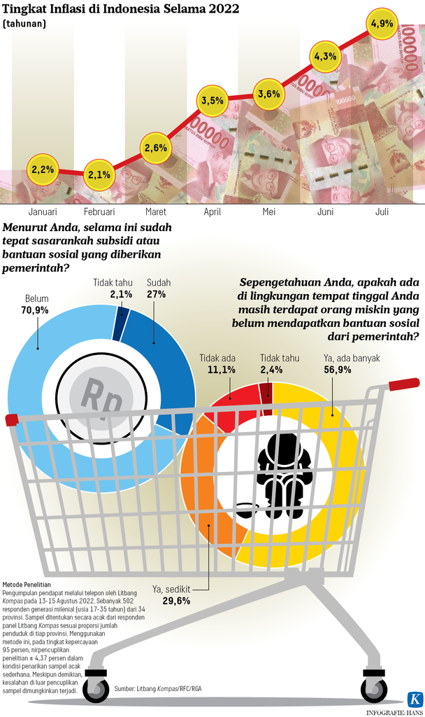 Meski Ada Bansos, Daya Beli Masyarakat Tetap Tergerus