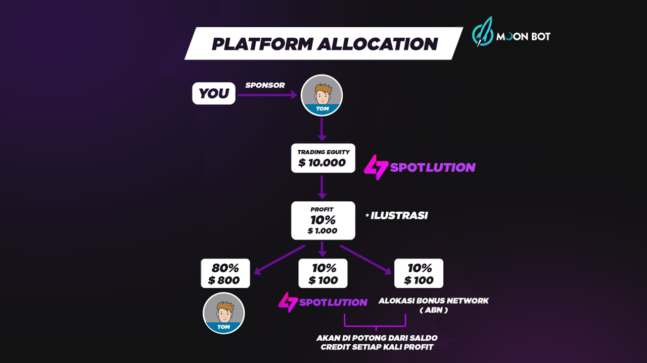 Moonbot | Spotlution - Real Trading Crypto di Binance dengan Technical Analysis