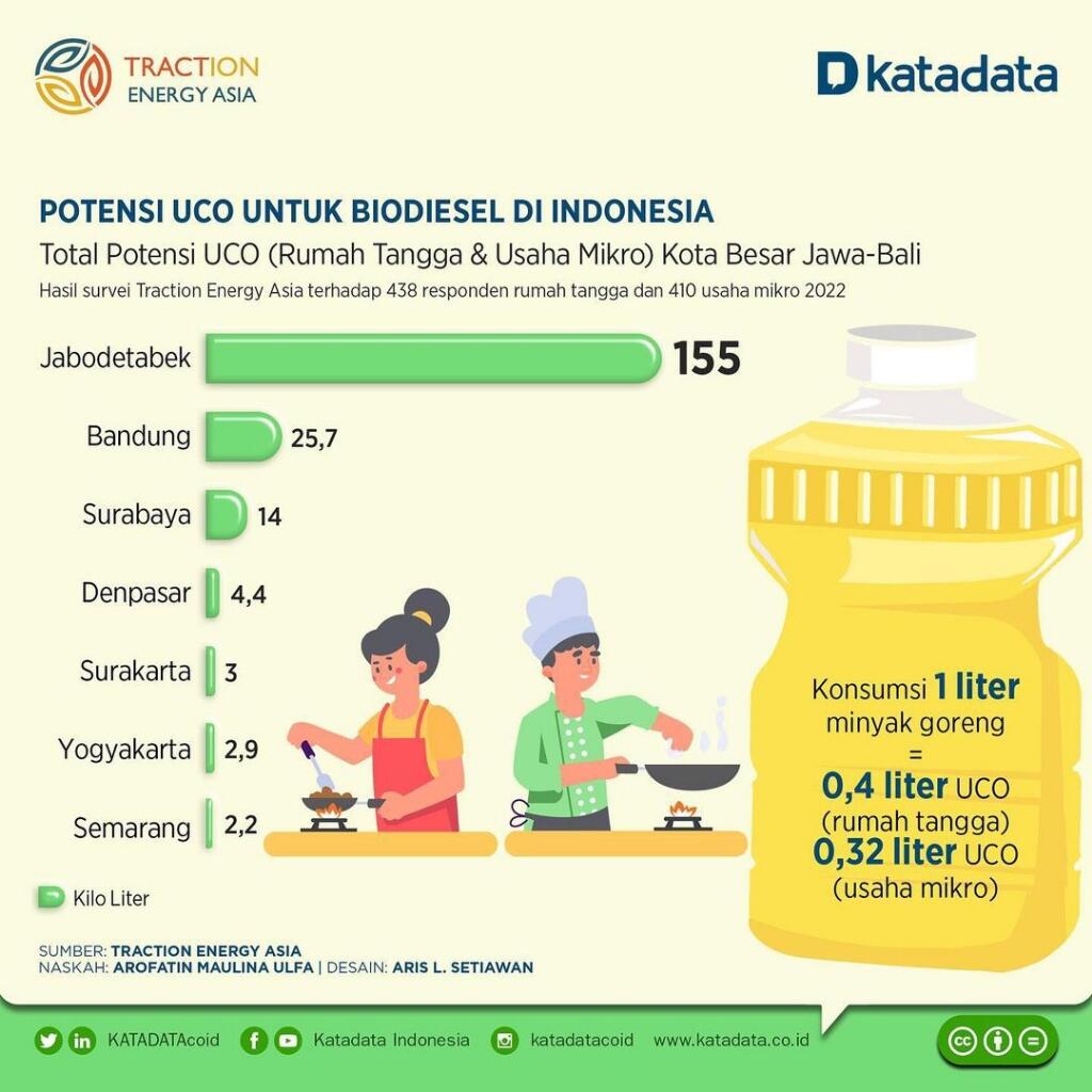 Bahayakah Minyak Jelantah Bagi Kelangsungan Hidup?