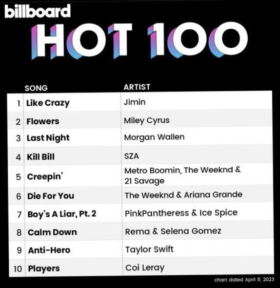 Like Crazy, Lagu Jimin BTS Yang mendapatkan Diskriminasi Chart Billboard Hot 100.