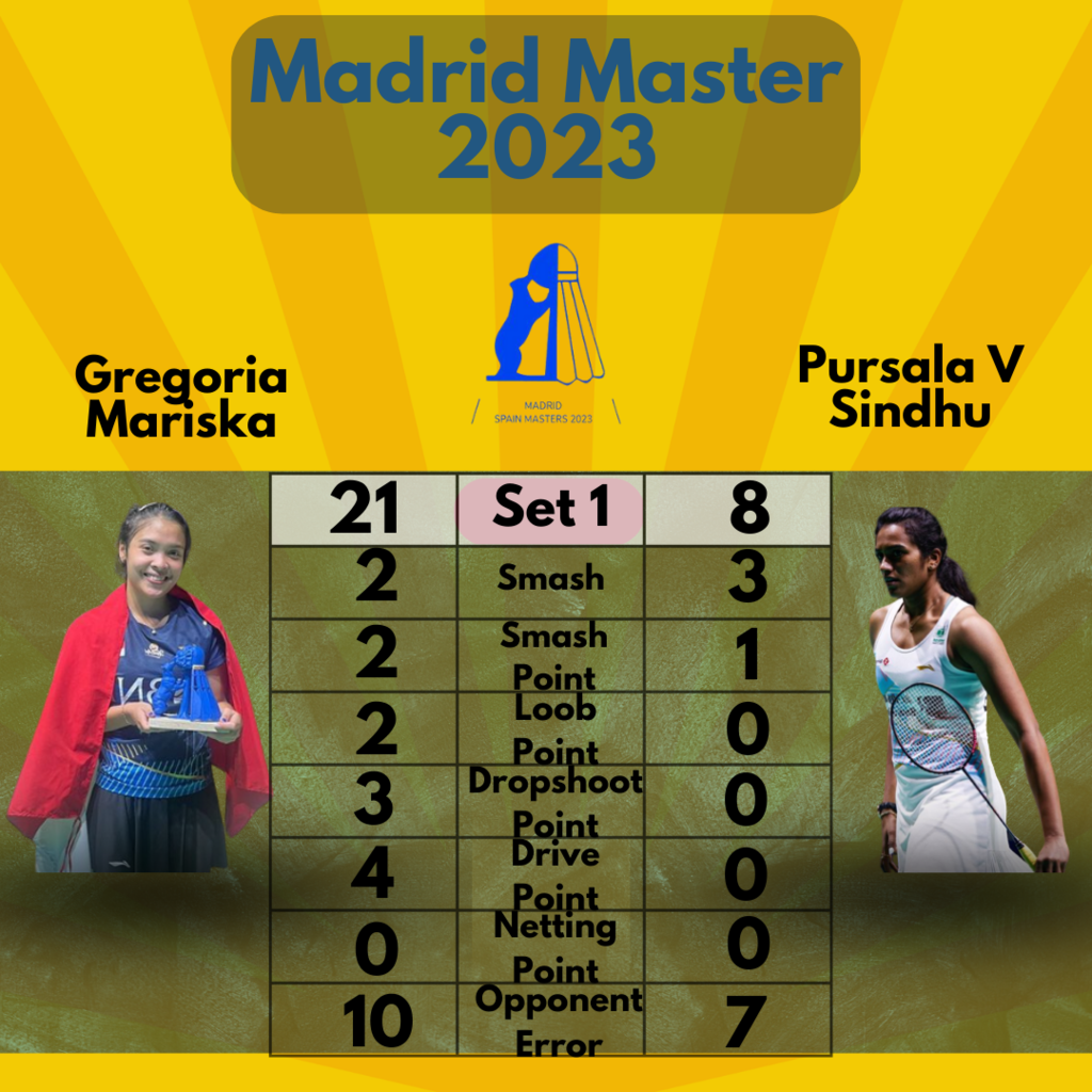 Gregoria Mariska Menjuarai Madrid Master 2023