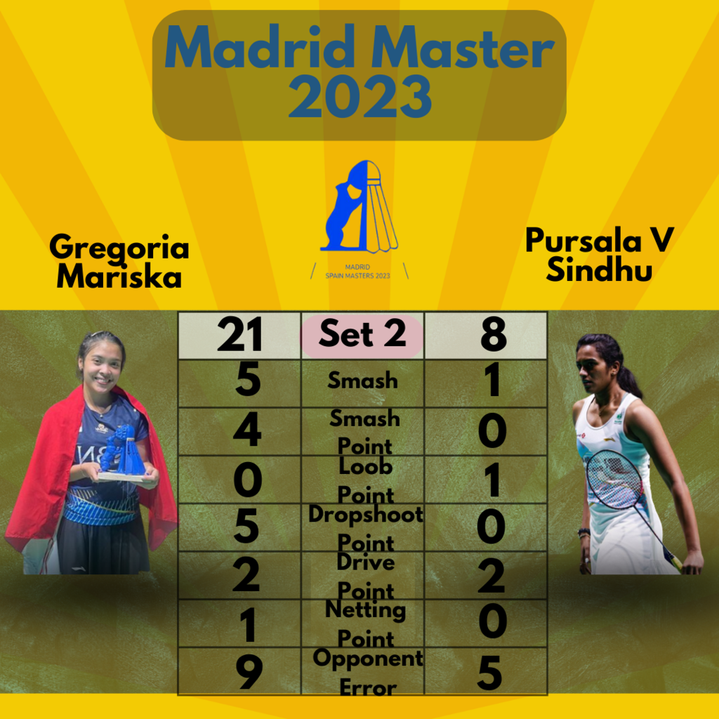 Gregoria Mariska Menjuarai Madrid Master 2023