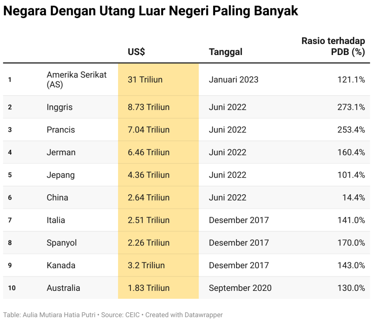 FYI! Ini Negara Dengan Utang Terbanyak Dunia, Ada RI?