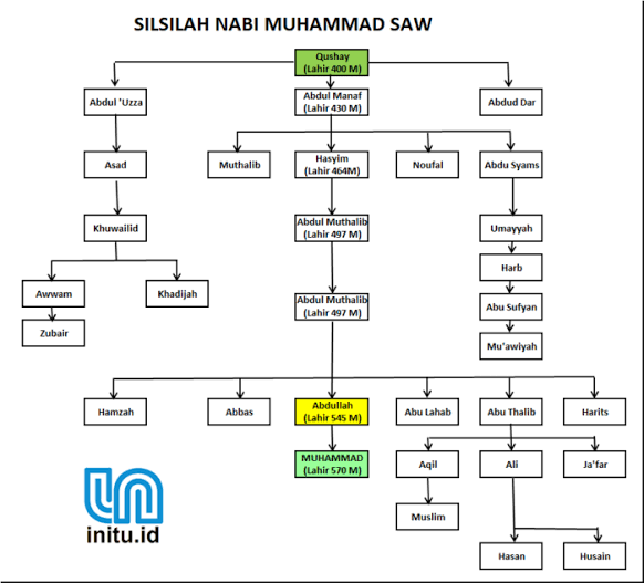 Apa Iya, Habib Di Indonesia Benar Keturunan Dari Nabi Muhammad SAW? No Sara Ya Gan!