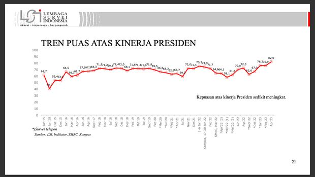 Tertinggi dalam Sejarah, Kepuasan Publik Terhadap Jokowi Capai 82 Persen