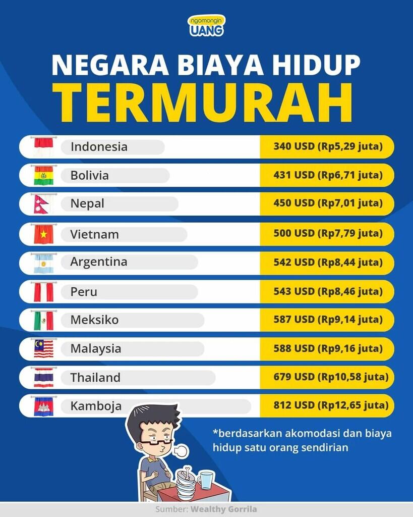 Indonesia Jadi Negara Dengan Biaya Hidup Termurah, Apa Positifnya?