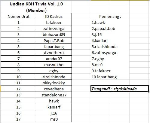 Pengumuman Pemenang KBH Trivia Vol. 1.0