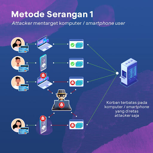 Lindungi Gadget dan Kartu Kredit/Debit Kita dari Modus e-Skimming
