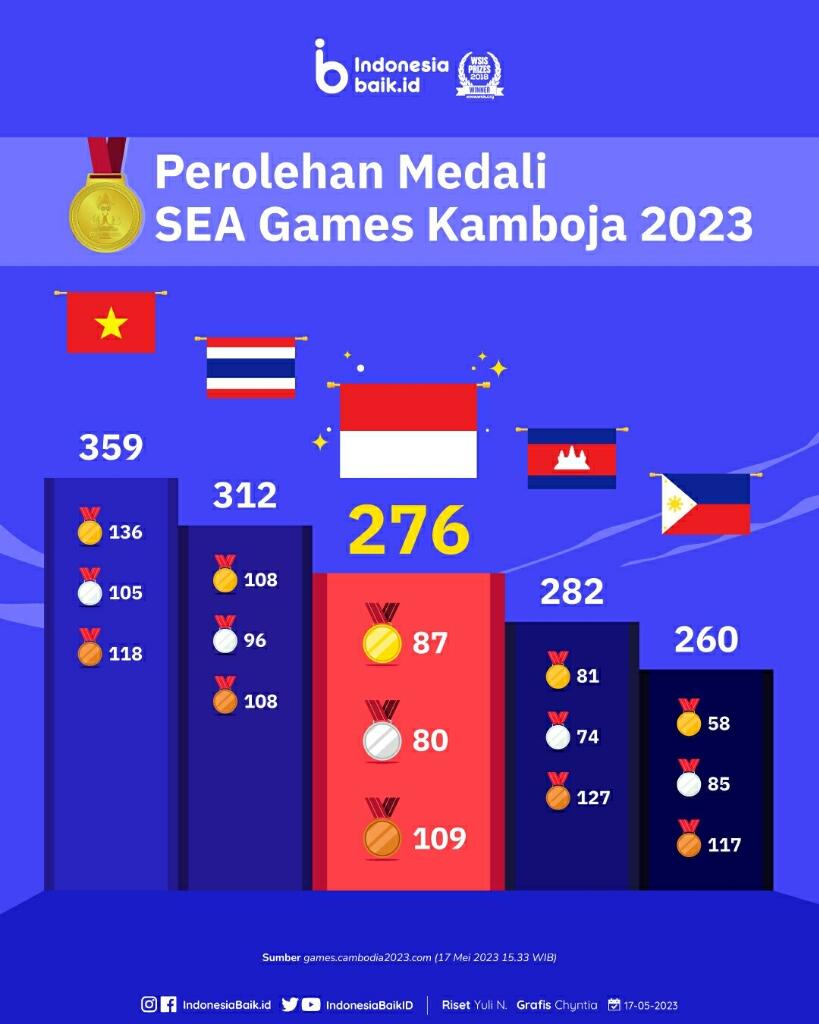 Media Kamboja Puji Keberhasilan Indonesia dari 4 Sikap Atletnya yang Pancasilais Lho!