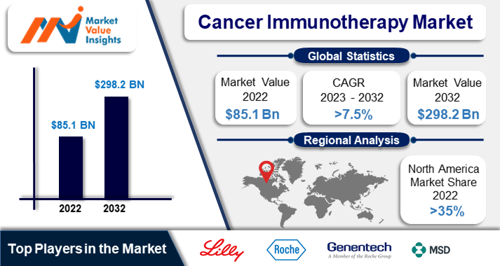 Cancer Immunotherapy Market | Regional Analysis and Industry Trends, 2023-2032
