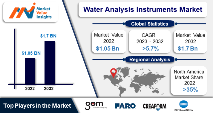 3D Scanning Market | Regional Analysis and Industry Trends, 2023-2032