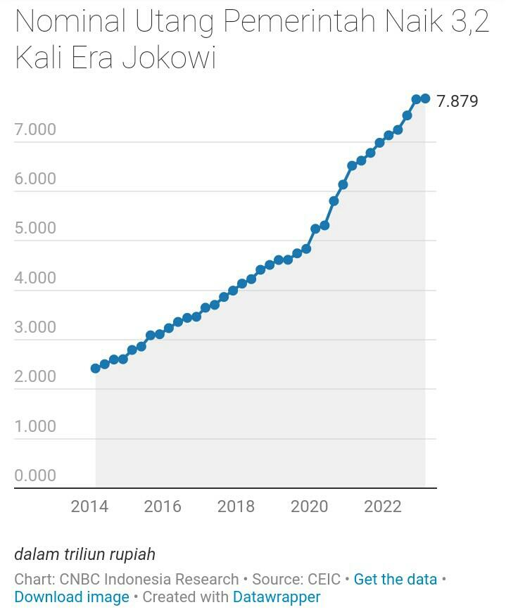 Era Jokowi Utang Naik 3 Kali, Setiap Warga Tanggung Rp28 Juta