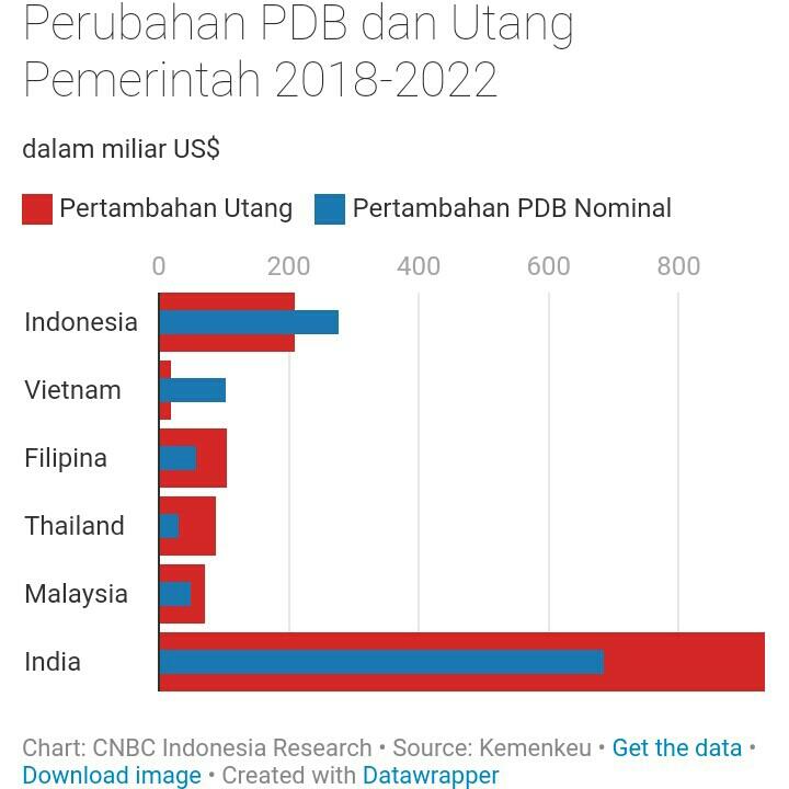 Era Jokowi Utang Naik 3 Kali, Setiap Warga Tanggung Rp28 Juta