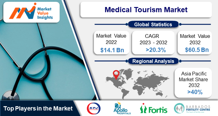 Medical Tourism Market 2023 | Predictions and Regional Forecasts for 2032