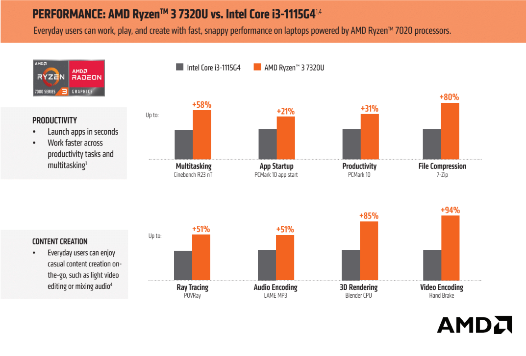 AMD Ryzen™ 3 7320U: Prosesor Terbaik untuk Laptop Terjangkau!