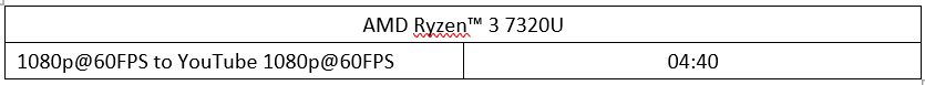 AMD Ryzen™ 3 7320U: Prosesor Terbaik untuk Laptop Terjangkau!