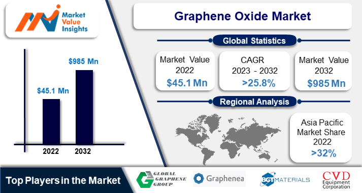 Graphene Oxide Market | Regional Analysis and Industry Trends, 2023-2032