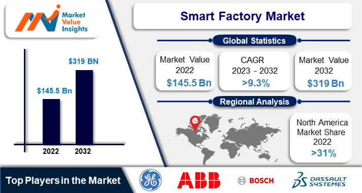 Smart Factory Market | Regional Analysis and Industry Trends, 2023-2032